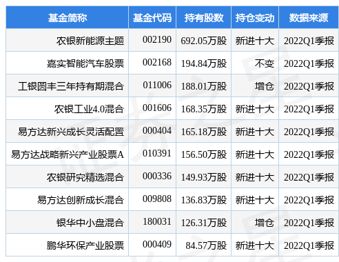 5月11日科达利涨8.25%，农银新能源主题基金重仓该股