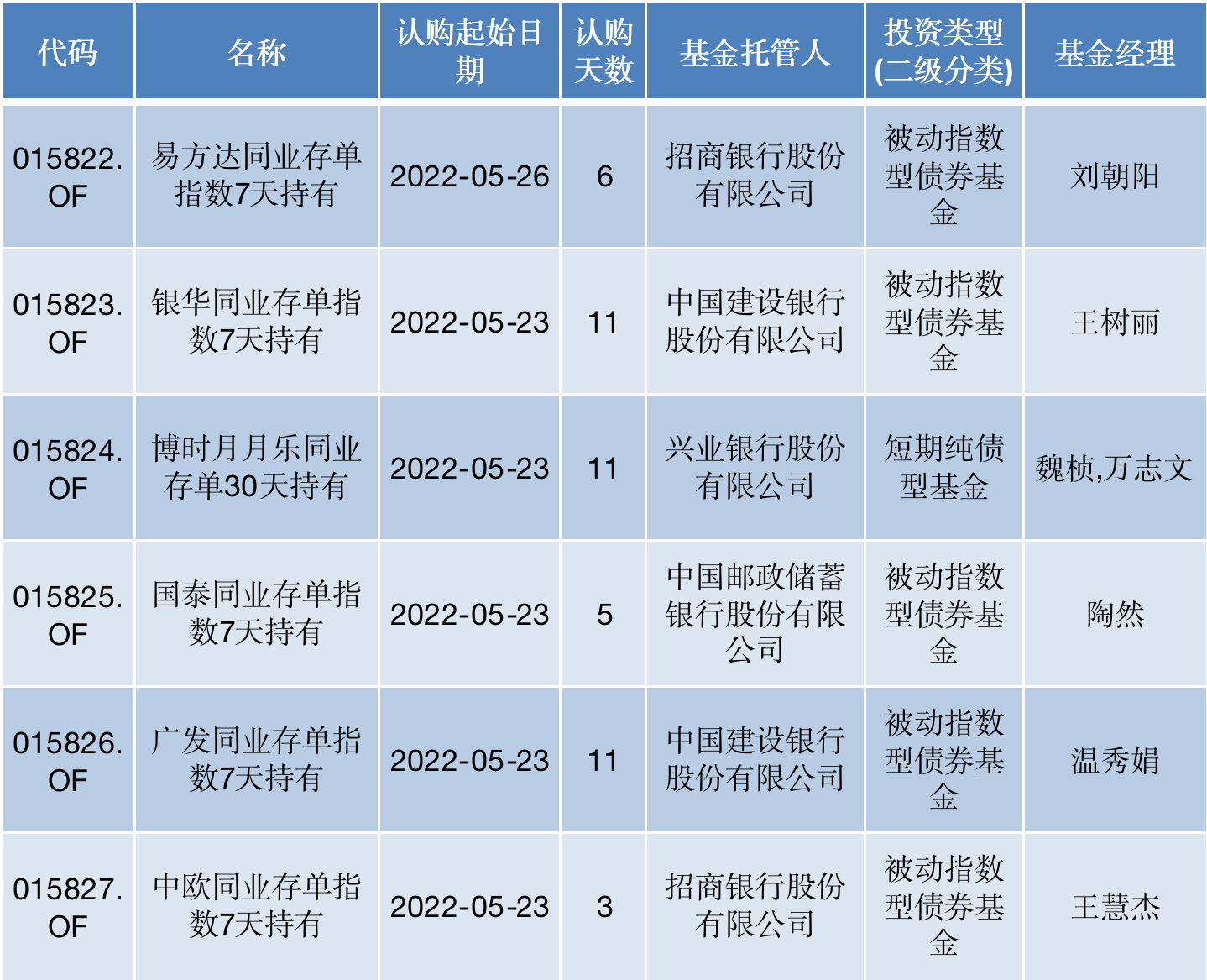 僅隔4日第四批同業存單基金獲批這類產品為何突然爆火