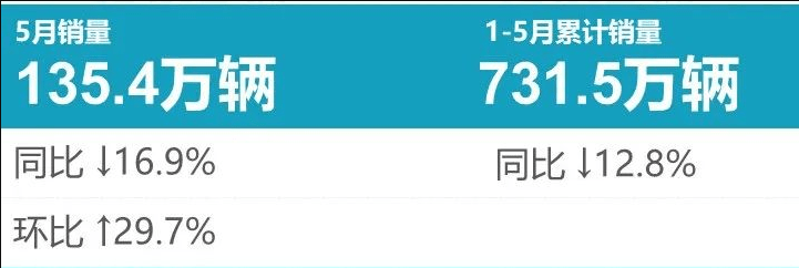 5月豪华车销量丨奔驰持续下跌，理想ONE逆势上扬