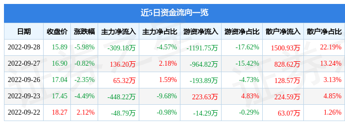 德尔股份9月28日主力资金净卖出309.18万元