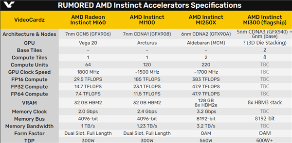 AMD 5nm计算卡疯狂堆料：20颗芯片、2750mm2面积史无前例