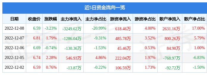 星湖科技（600866）12月8日主力资金净卖出3249.62万元