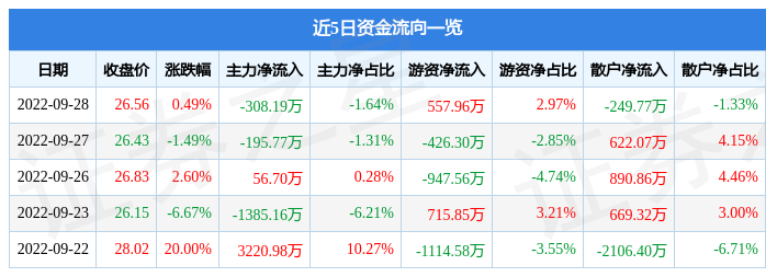 迈赫股份9月28日主力资金净卖出308.19万元