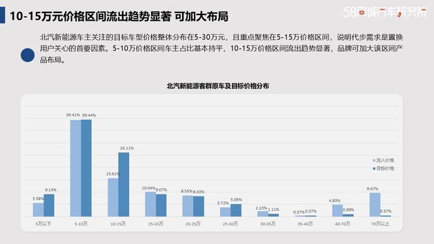 北汽集团新能源产品置换流向研究报告