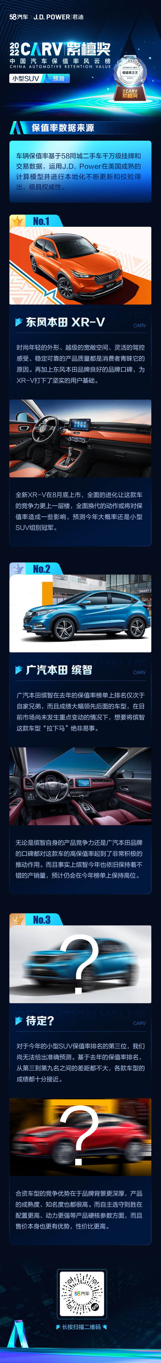 2022保值率小型SUV榜单预测 东风本田XR-V或再度蝉联冠军