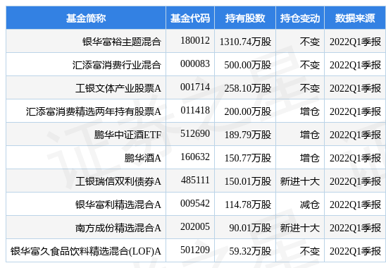5月20日重庆啤酒涨5.18%，银华富裕主题混合基金重仓该股