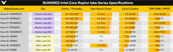 Intel 13代酷睿单核性能一骑绝尘!AMD已看不见尾灯