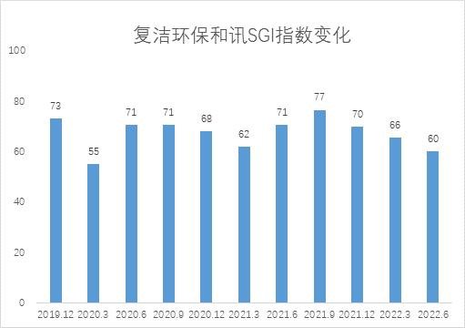 和讯SGI公司|复洁环保:SGI评分连续下滑,销售净利率跌至谷底,现金流状况有所恶化