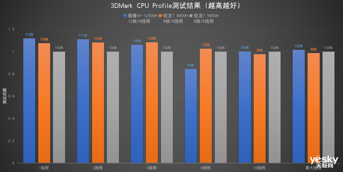 神舟战神T8游戏本评测:12代酷睿i5-12500H+RTX 3060,超值!