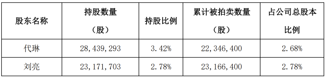 代琳所持股份已經累計被拍賣2234.64萬股，占總股本的2.68%;劉亮所持股份已經累計被拍賣2316.64萬股，占總股本的2.78%。