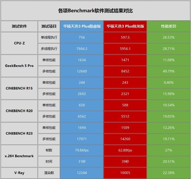 跑分应用温度三向碾压锐龙 给我一个不买12代酷睿游戏本的理由