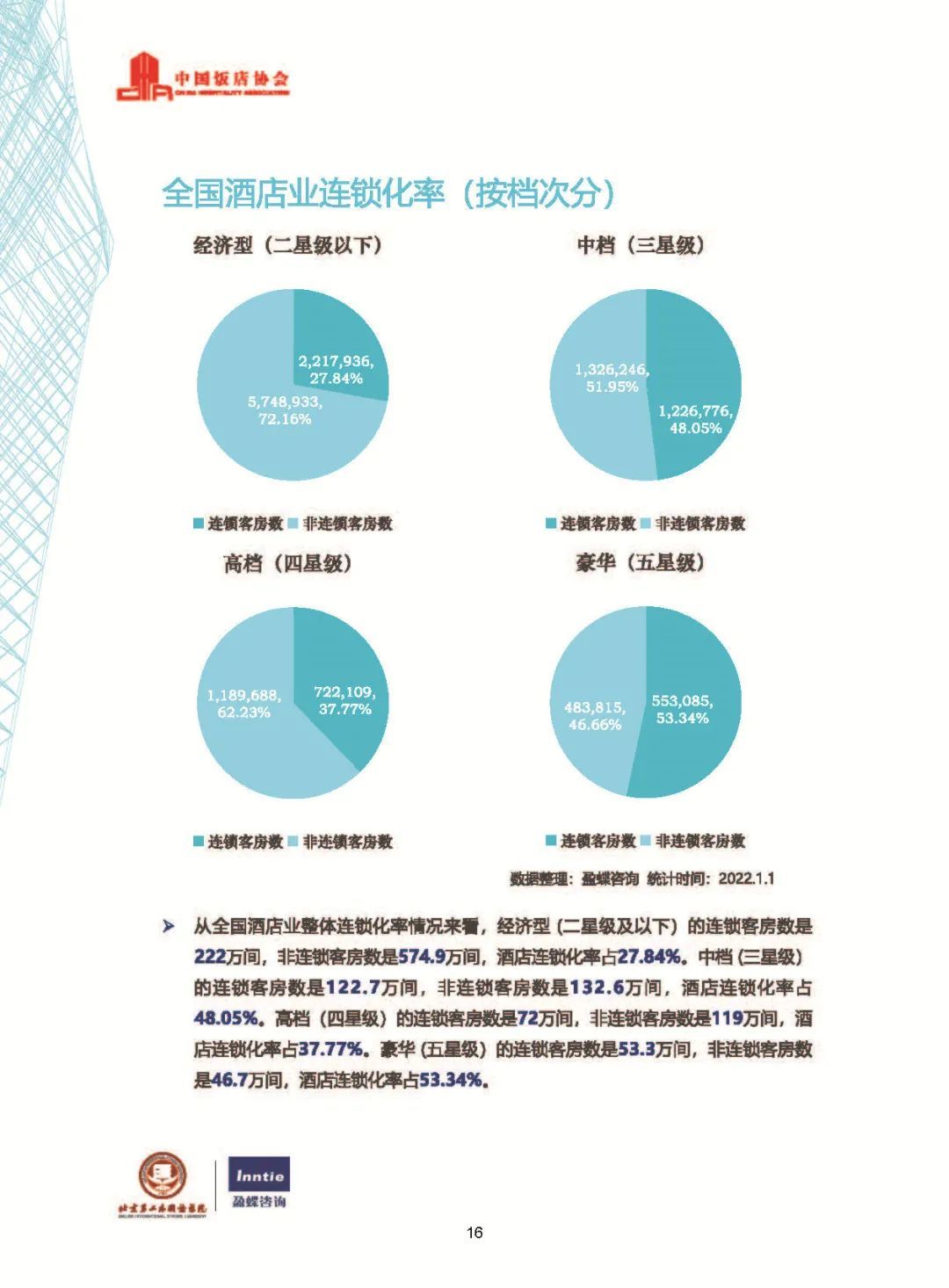 中国酒店业2022最新数据发布__凤凰网