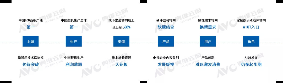 2021年中国彩电市场总结报告