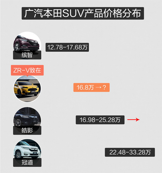 独特之上更好开 广汽本田致在ZR-V如何制造“价值内卷”