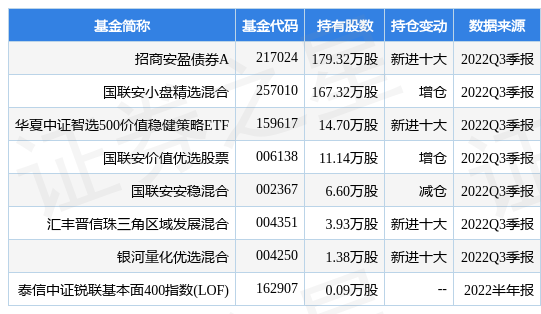 12月19日国药一致跌6.44%，招商安盈债券A基金重仓该股