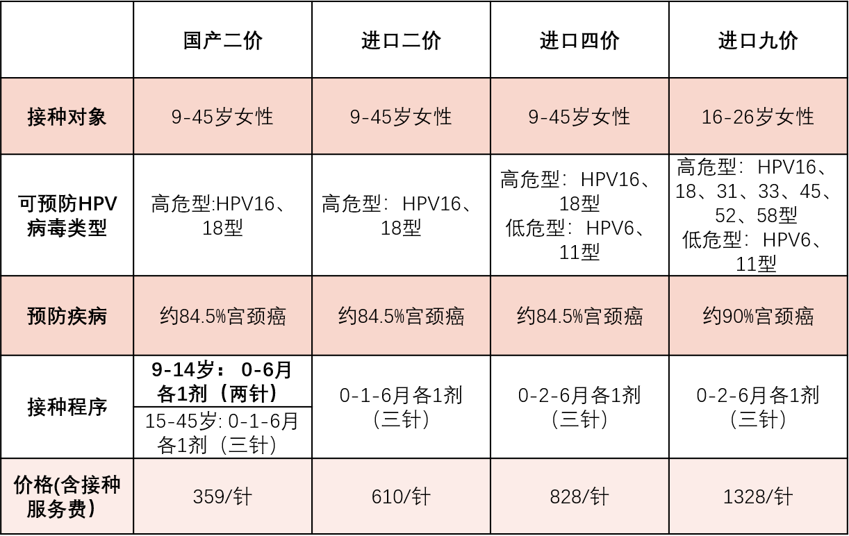 唯一可以預防的惡性腫瘤供應量充足的國產二價hpv疫苗大腸桿菌應儘早