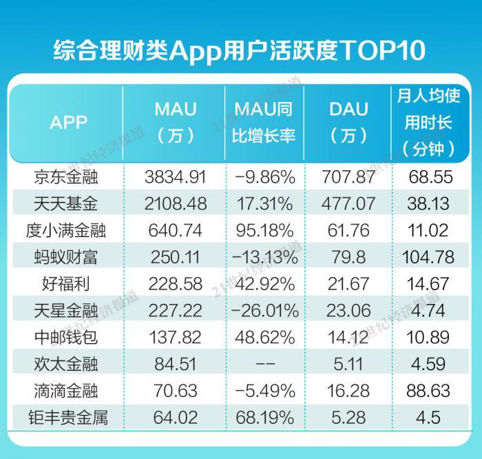 金融App内容生态报告⑤：京东金融月活人数拔得头筹，蚂蚁财富用户停留时长遥遥领先