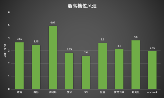 均价不超过50元的办公室热销小风扇横评,谁才是你心目中的解暑降温能手?