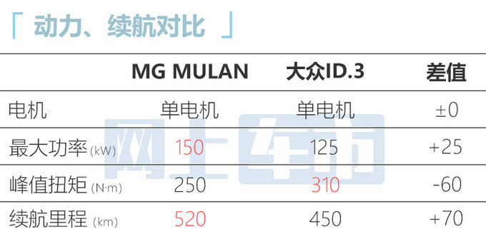 MG MULAN七天后上市预售14万起 一小时订单破万-图4