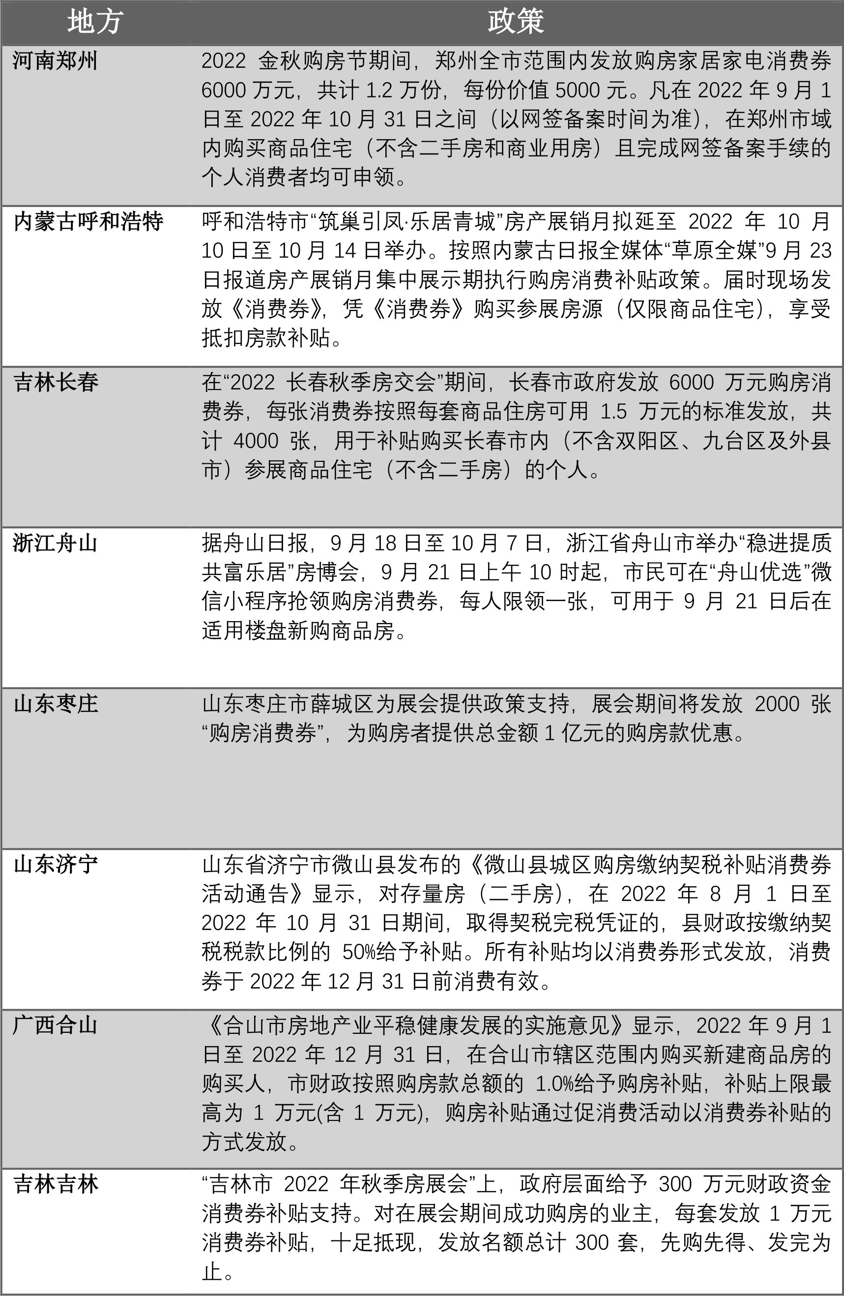 至少19城购房发放消费券：释放消费需求，减轻购房资金压力（购房消费）有关购房消费者的认定，