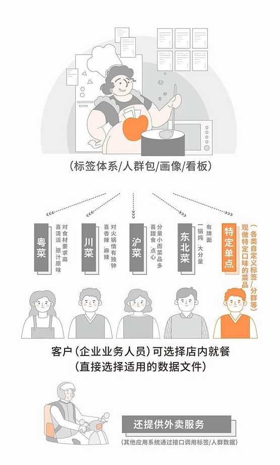 惟客数据解读:数据中台与CDP的联系和区别