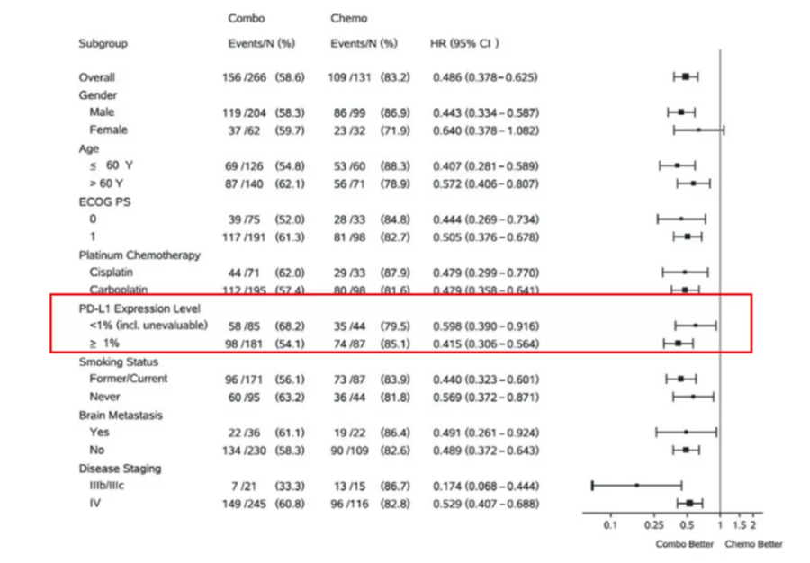 信迪利单抗组和化疗组分析结果提问4:orient-11研究硕果累累,pro分析