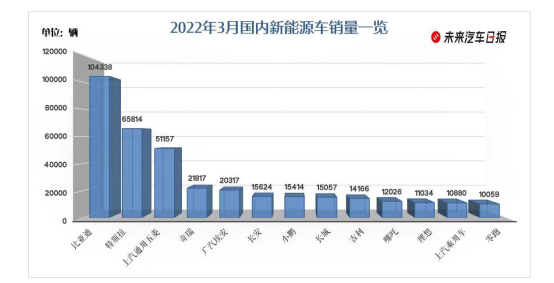 ▲3月销量上万的新能源车企，图片来自“未来汽车日报”。