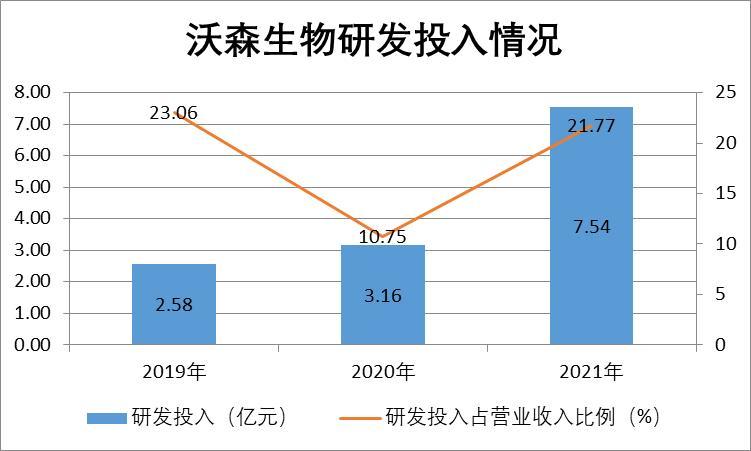 和讯SGI|加权净资产收益率大幅下跌 沃森生物和讯SGI评分69分 研发费用过半投向新冠疫苗