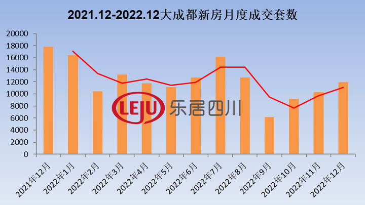 新房14万套VS二手房15万套 2022年成都楼市成交数据出炉__凤凰网