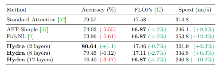 Meta AI团队提升多头注意力机制，比标准模式快197倍 