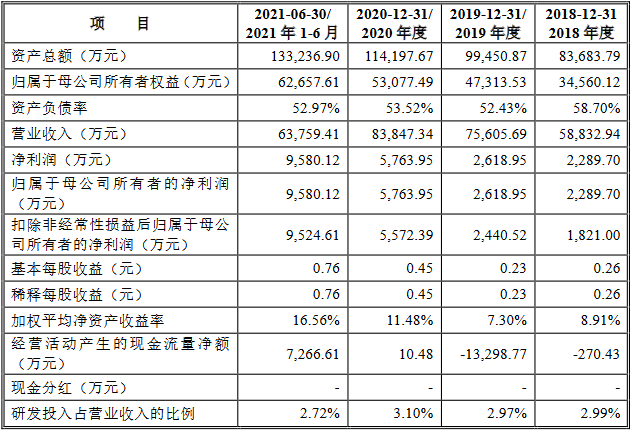 逸豪新材近4年净现比均低于15% IPO申报前夕减资65%