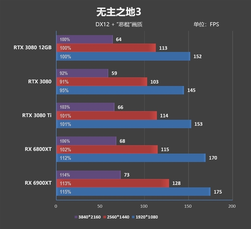 也许是最强非公!索泰RTX 3080 12GB评测:默频就能跑到2.1GHz