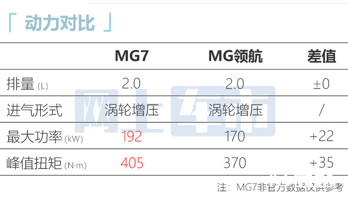 名爵全新MG7十月上市比3系大一圈 或12万起售-图4