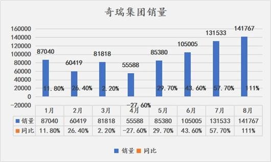 8月破14万辆,奇瑞进入强周期