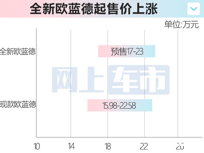 官方涨价三菱新一代欧蓝德预售17-23万 11月上市-图1