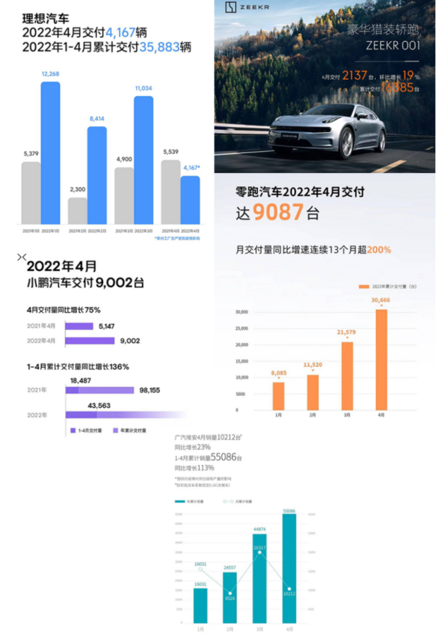 总体下滑明显 4月部分新能源车企销量出炉