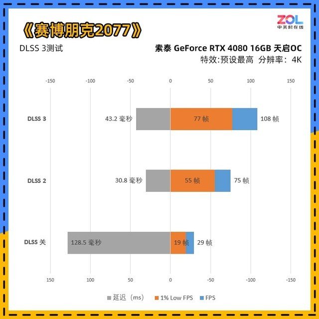 索泰RTX 4080 16GB 天启OC评测 触点风扇玩法独特