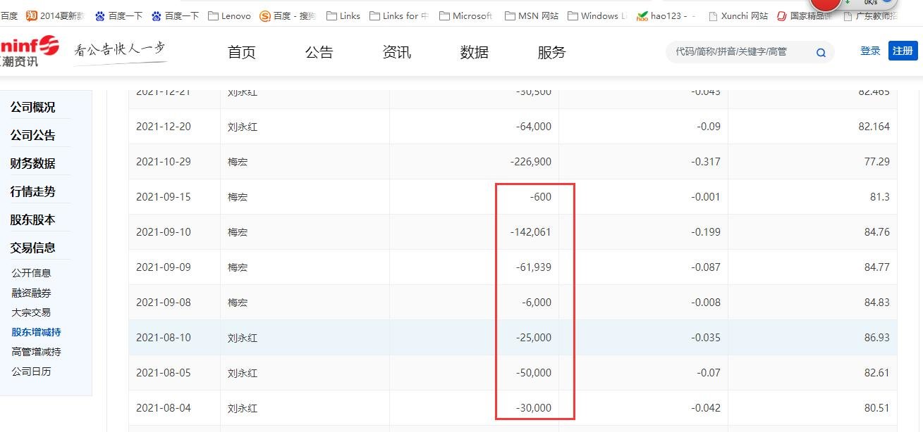 限售股解禁才两个月,天箭科技董事梅宏与前妻刘永红“疯狂”高位减持:不到一年累计套现1.77亿元、最近一年股价大跌近四成