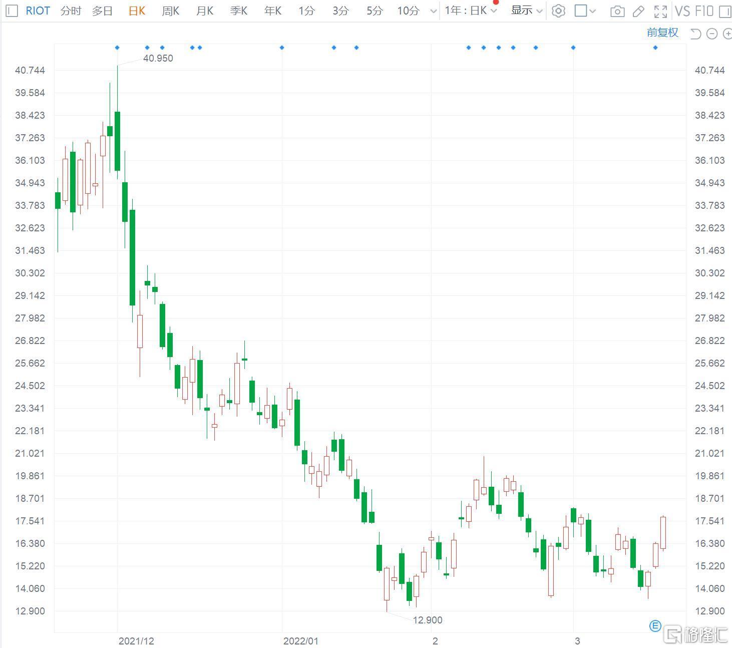 美股异动| Riot Blockchain(RIOT.US)涨8% 2021年经调整EBITDA大幅扭亏为盈_凤凰网