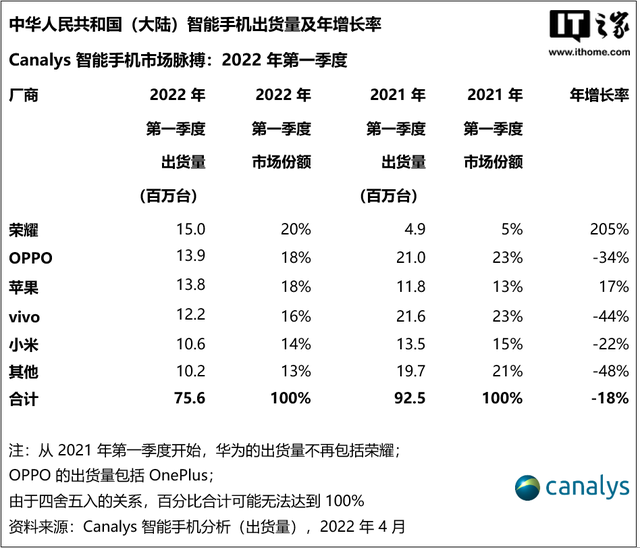图源:Canalys