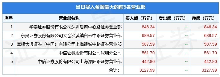 7月21日金杯汽车（600609）龙虎榜数据：游资欢乐海岸、孙哥上榜