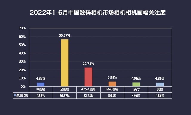 2022年半年度数码相机市场ZDC报告 微单销量占比超65% 第15张-心情说说 2022年半年度数码相机市场ZDC报告 单反时代落幕 微单销量占比超65%