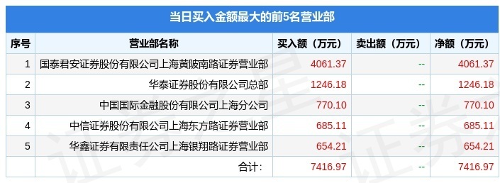 6月28日金杯汽车（600609）龙虎榜数据：游资欢乐海岸上榜