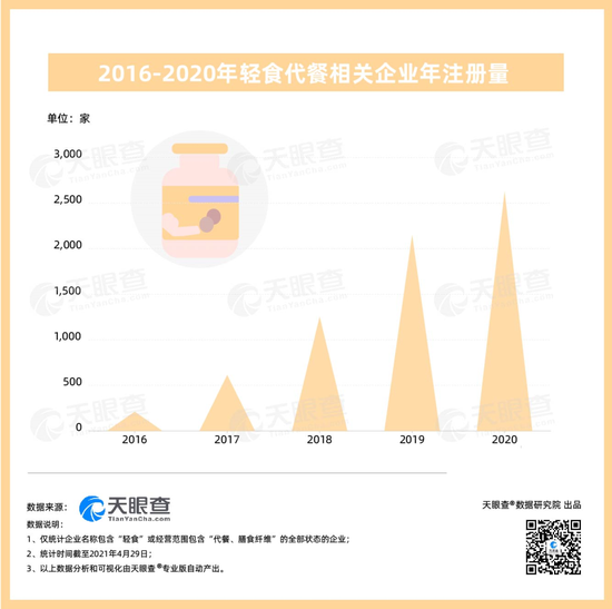 150一份的网红轻食外卖 我yue了 第12张-心情说说 轻食商家数量依旧在增长。/天眼查