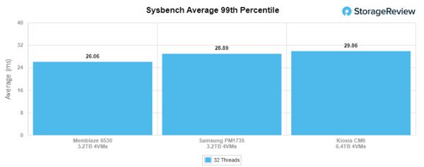 全程不掉速!忆恒创源PBlaze6 6536 3.2TB评测:是时候整一块企业级SSD了
