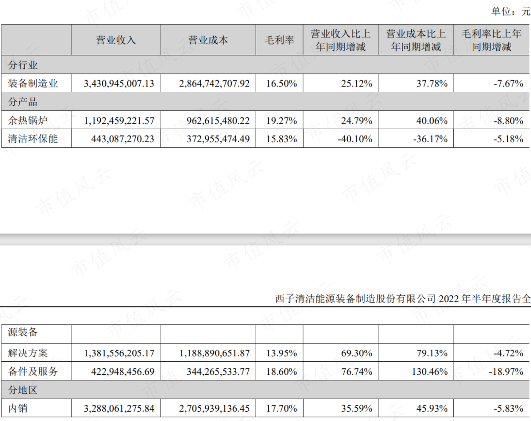 (来源:2022半年报)