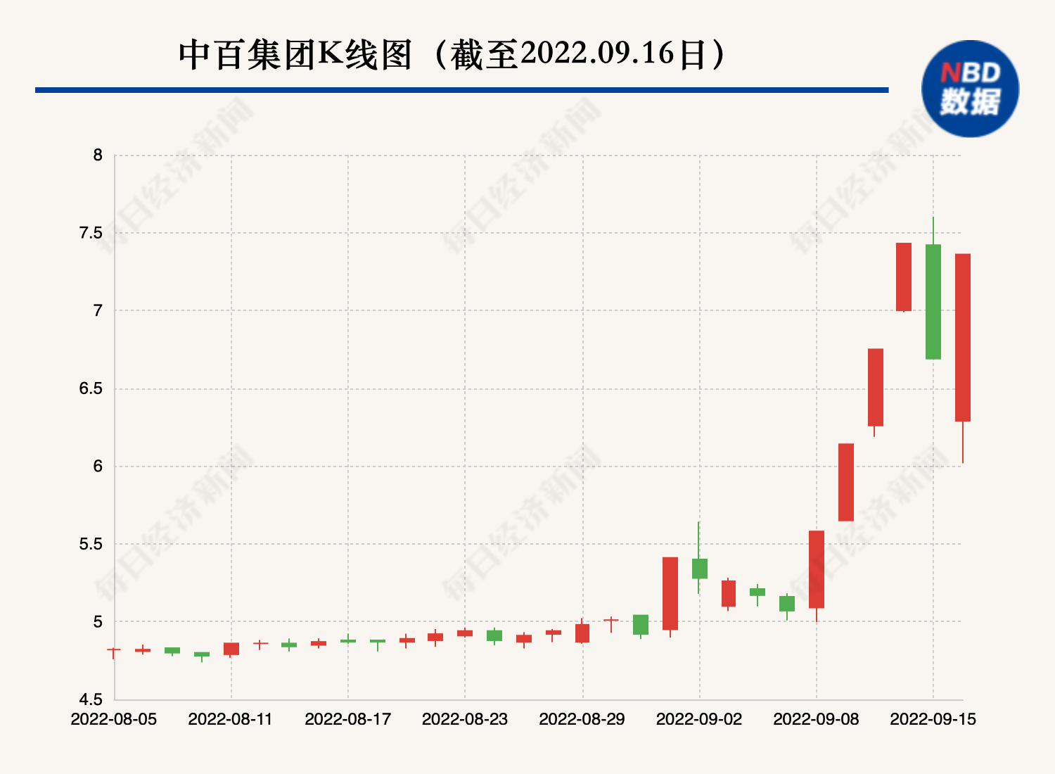 六个交易日五个涨停一个跌停,永辉方面高位减持 中百集团股价“蹦极”为哪般?_凤凰网