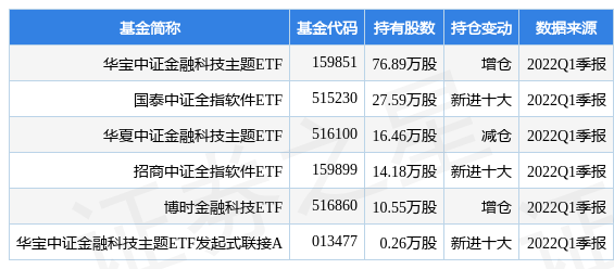 5月25日润和软件涨5.32%，华宝中证金融科技主题ETF基金重仓该股
