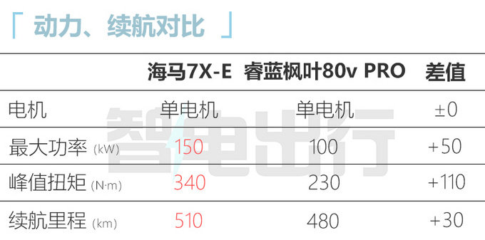 加9.4万买纯电版海马7X-E售21.98万-25.98万元-图11