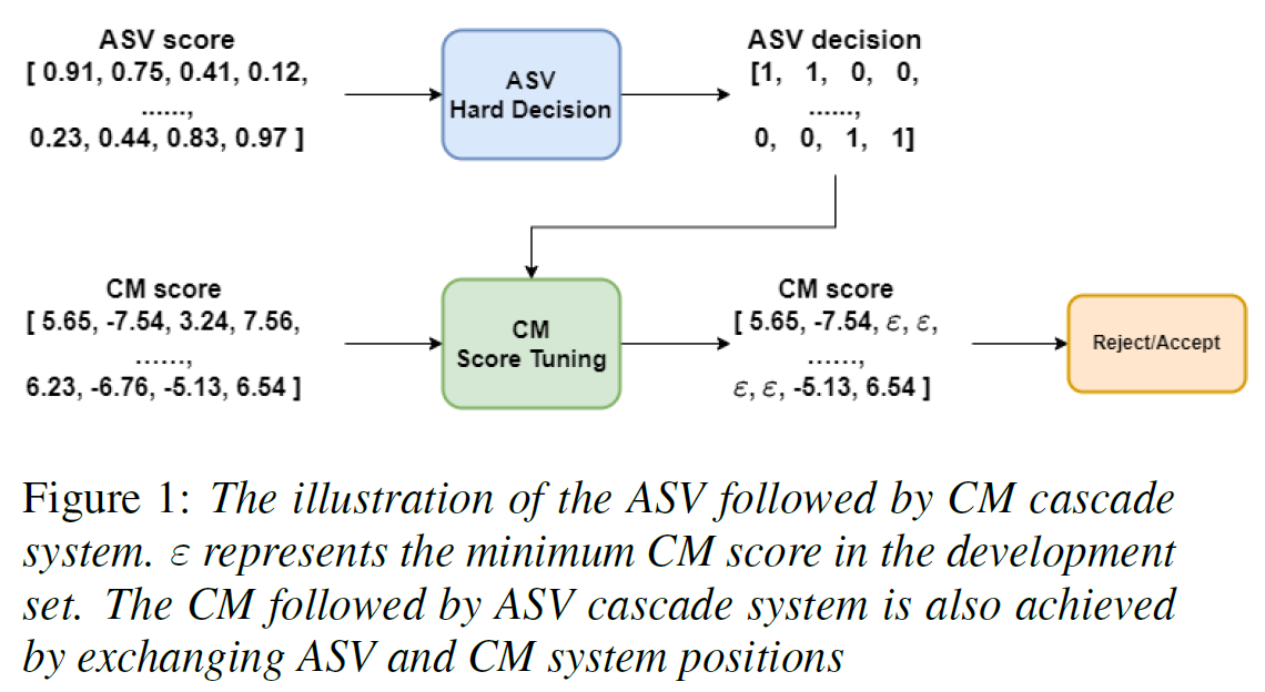 Cascade Asv 首届SASV挑战赛,昆山杜克大学&OPPO小布助手联合队伍斩获大赛亚军_凤凰网